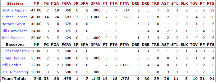 1991-nba-finals_game-1-bulls-stats