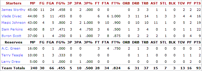 1991-nba-finals_game-1-lakers-stats