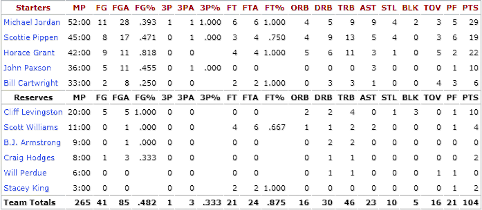 1991-nba-finals_game-3-bulls-stats