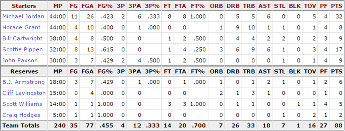 1992-nba-finals_game-4-bulls-stats