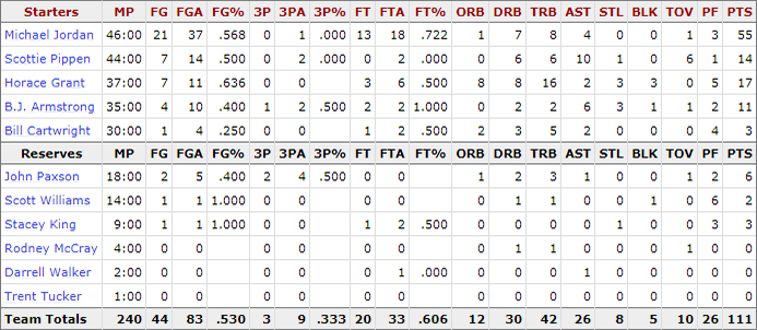 1993-nba-finals_game-4-bulls-stats
