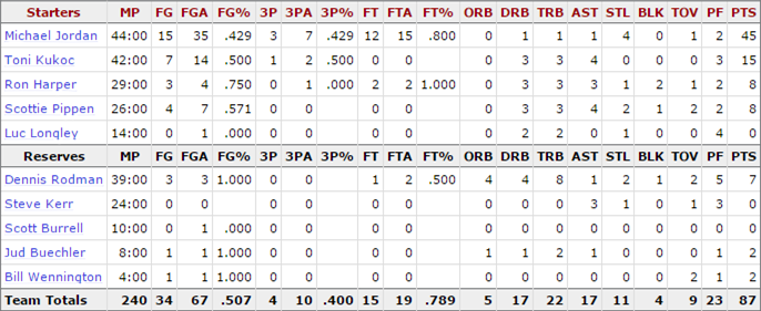 1998-nba-finals_game-6-bulls-stats